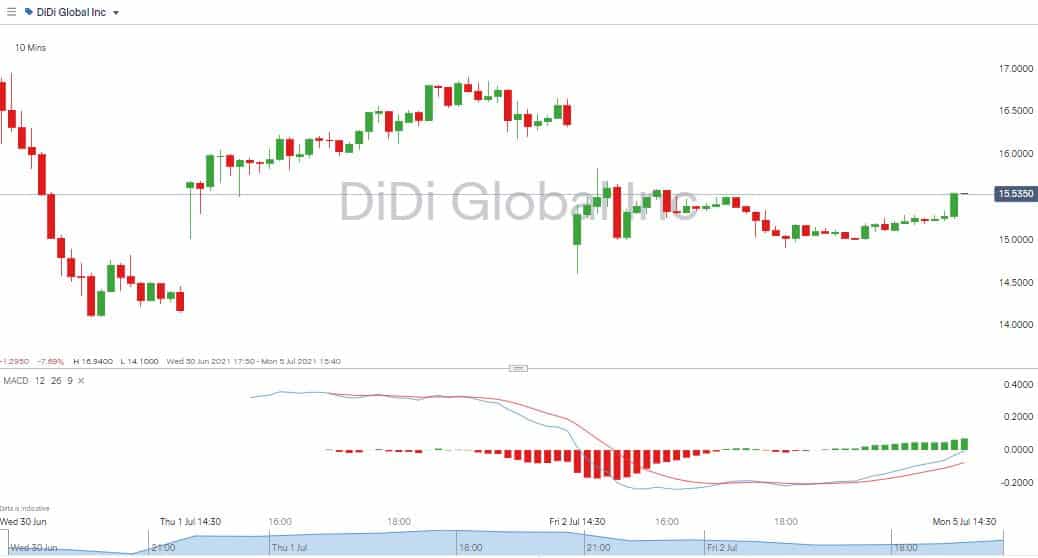 DiDi Global Graph showing fluctuation in price