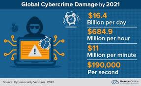 Infographic showing Global Cybercrime Damage by 2021
