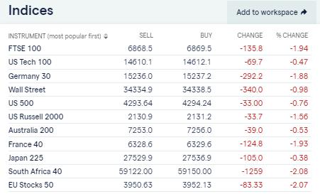 Global Equity Indices Showing Dropping Figures 10.30 BST