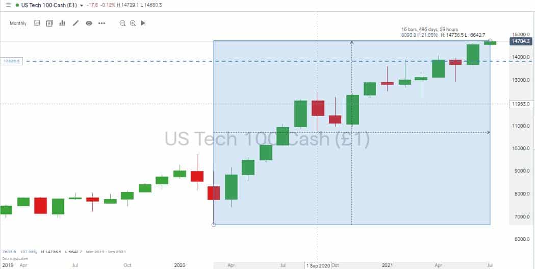 Nasdaq 100 Monthly Price Chart Showing Rise 