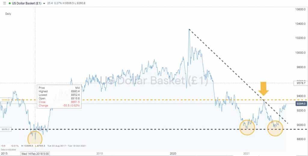 USD Basket Index Sohwing Another Peak Before Dipping