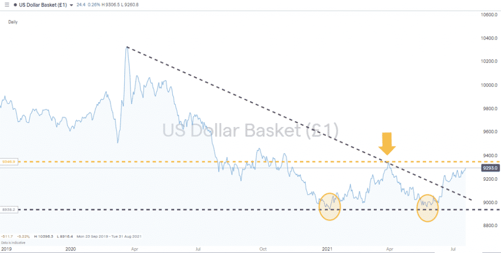 USD Basket Index Showing Peak between Dips