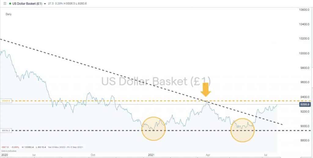 USD Basket Index Zoomed In To Highlight Dips and Peak