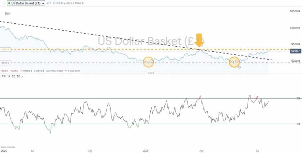 USD Basket Index with RSI 