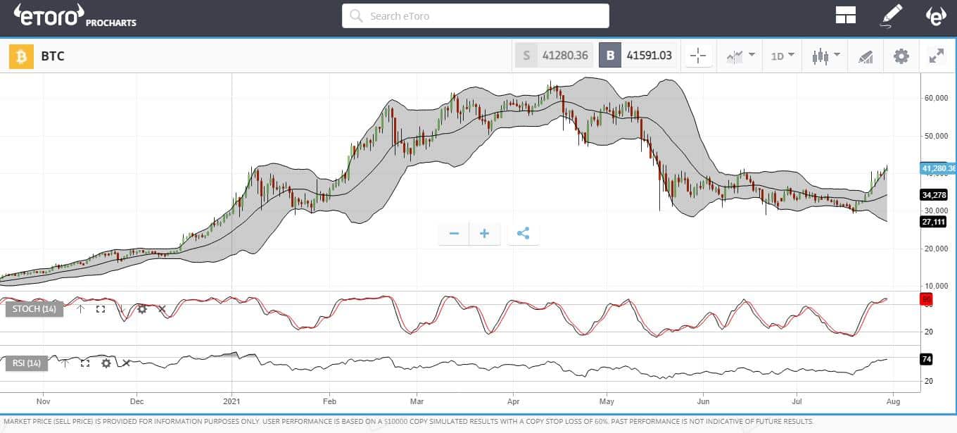 eToro Graph Showing BTC - 02/08/21