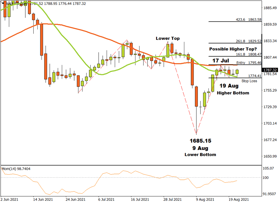 FXTM Graph showing a large dip before stabilising