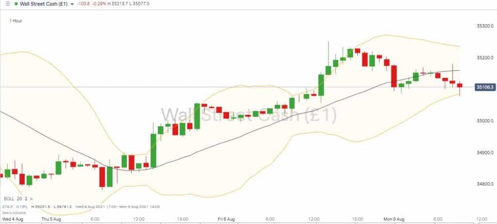 Wall Street Cash IG chart