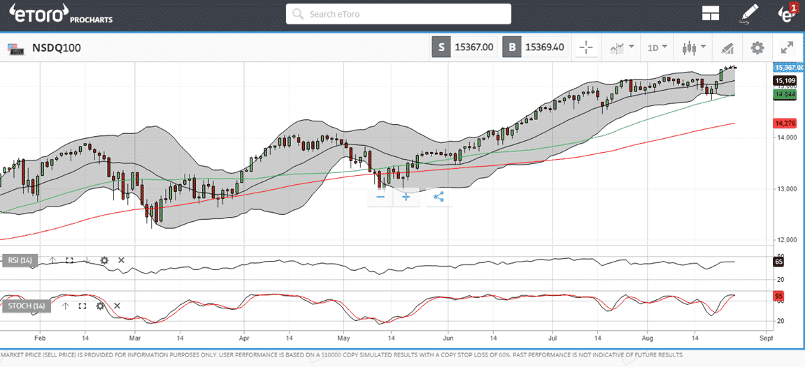 nasdaq100 chart 260821