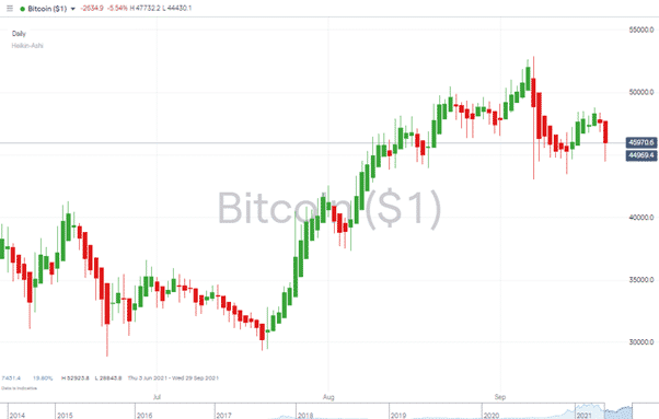 Bitcoin Price Chart – Daily Heiken Ashi Candles 200921