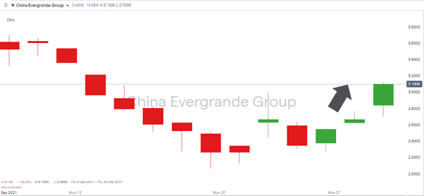 China Evergrande Group Daily Price Chart 290921