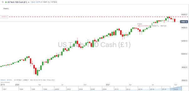 Nasdaq 100 – Weekly Price Chart 290921