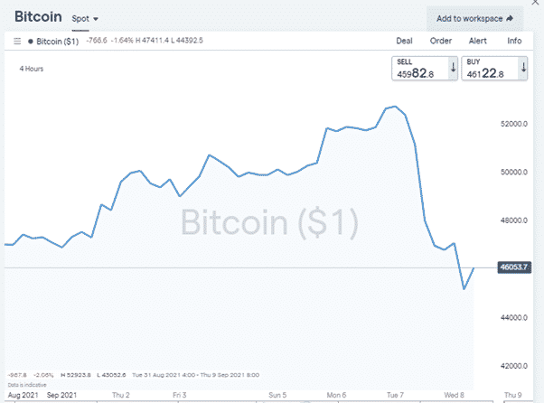 Chart showing a Bitcoin Dip 