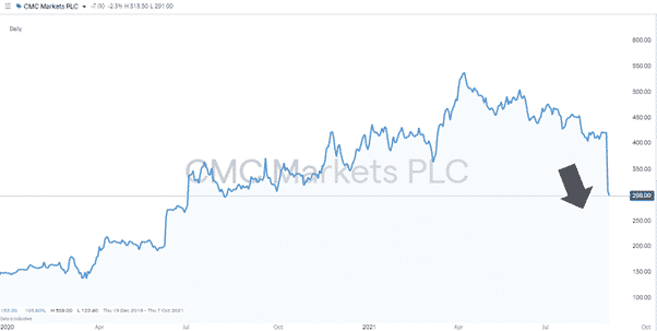 cmc markets chart showing dip 060921