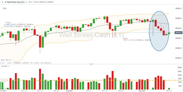 dow jones chart 130921