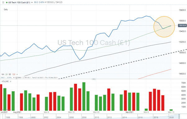 nasdaq100 chart 130921