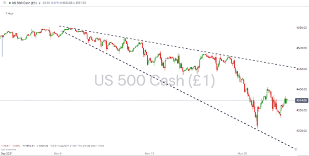 SP500 Chart for week of 23rd September