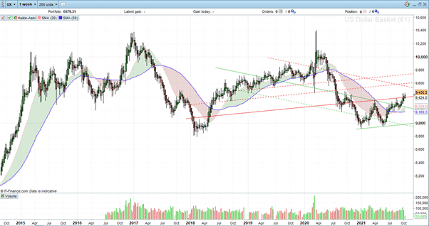 DXY Basket index 151021