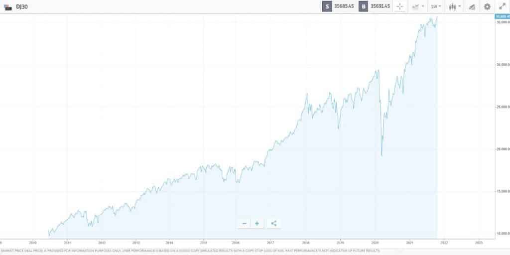 Dow Jones Industrial Average 2010-2021