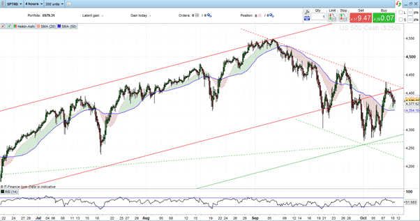 S&P 500 Index – 4hr Price chart 121021