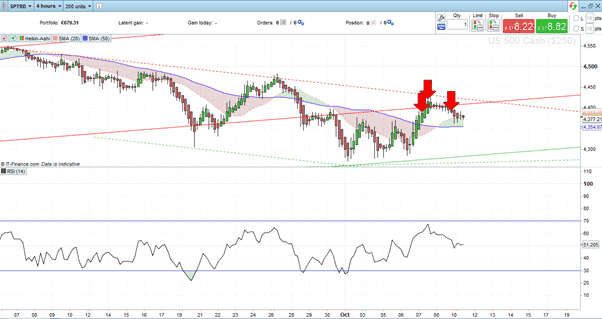 S&P 500 Index – 4hr Price chart - RSI 121021