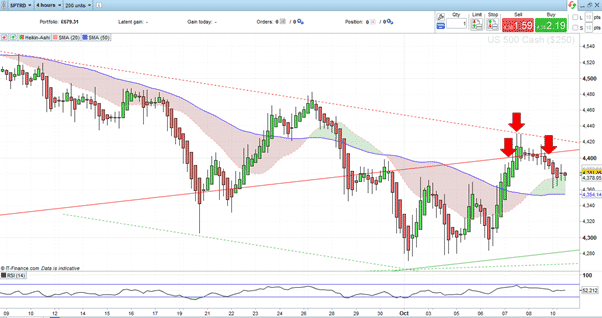 S&P 500 Index – 4hr Price chart – Wedge Pattern Support & Resistance 121021