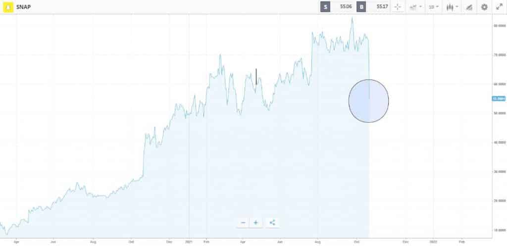 Snap Inc Share Price March 2020 October 2021