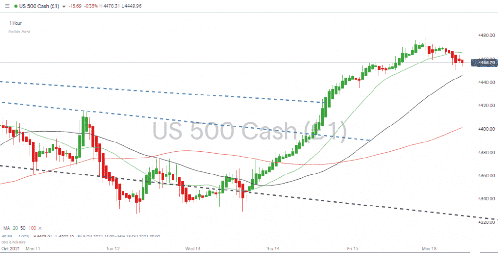 US500 Cash 181021