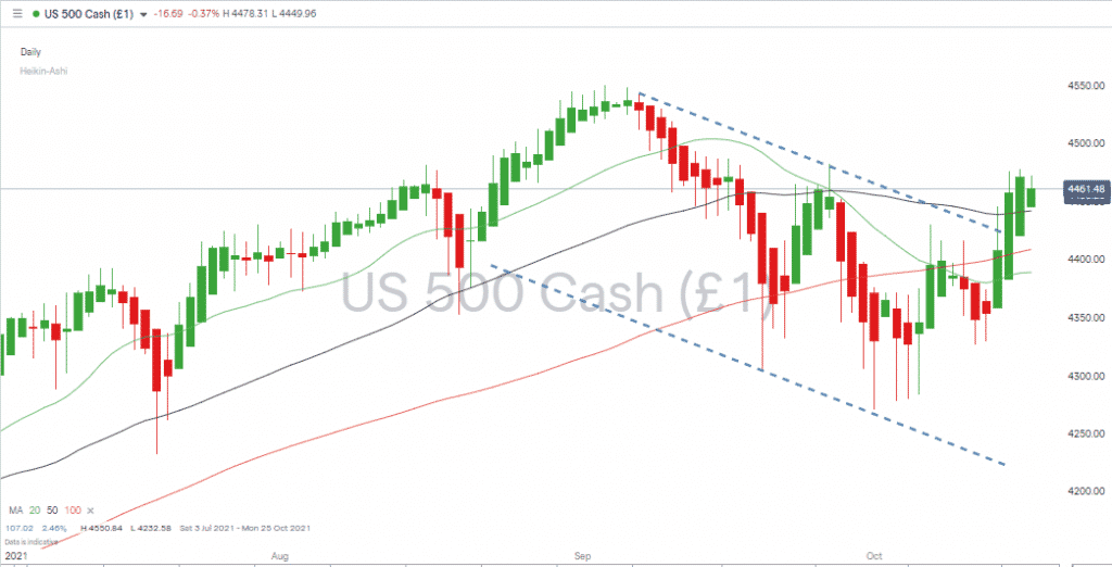 US500 Cash 181021