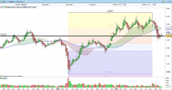 bhp momentum chart 151021