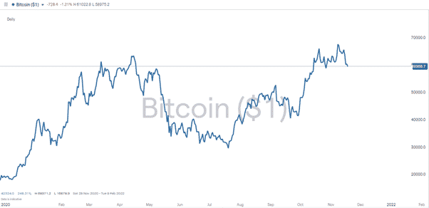 BTC Chart 181121