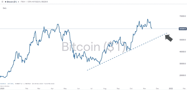 Bitcoin Chart 181121