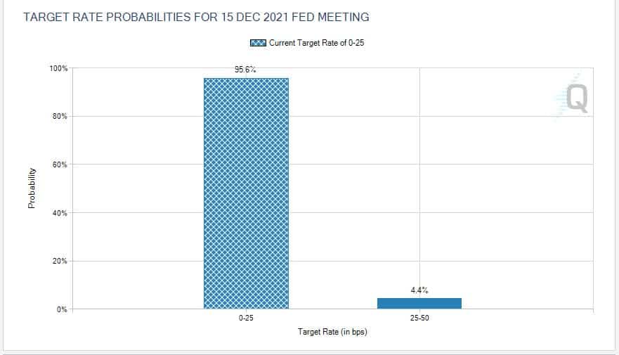 CME Fedwatch Tool December