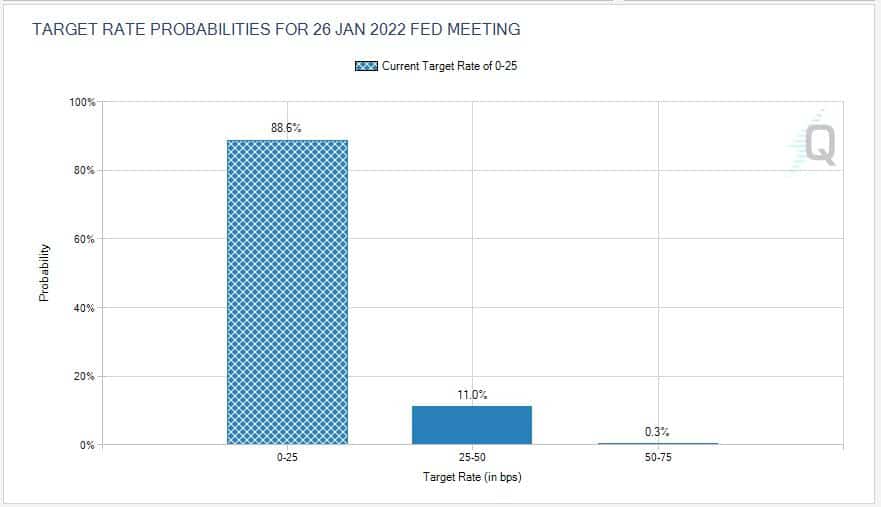 CME Fedwatch Tool January