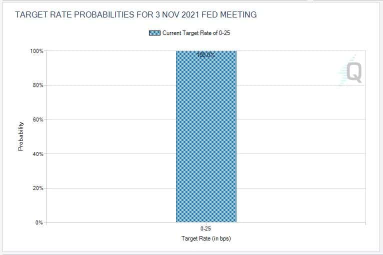 CME Fedwatch Tool November