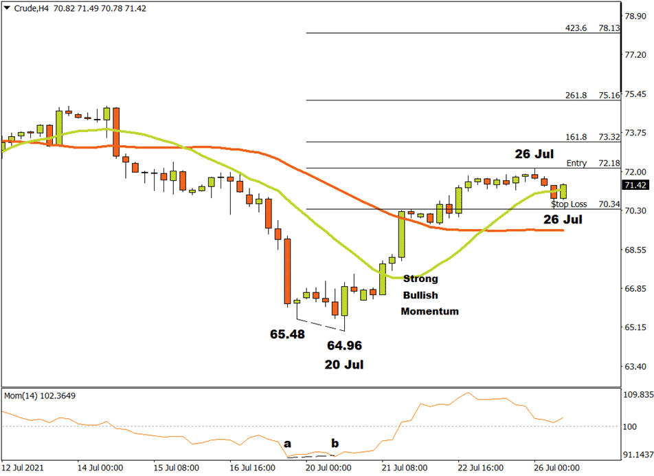 Crude Oil 4 hour bulls might continue their reign