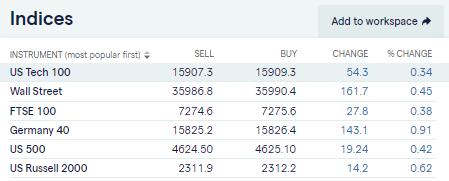 Global Stock Indices november 2021