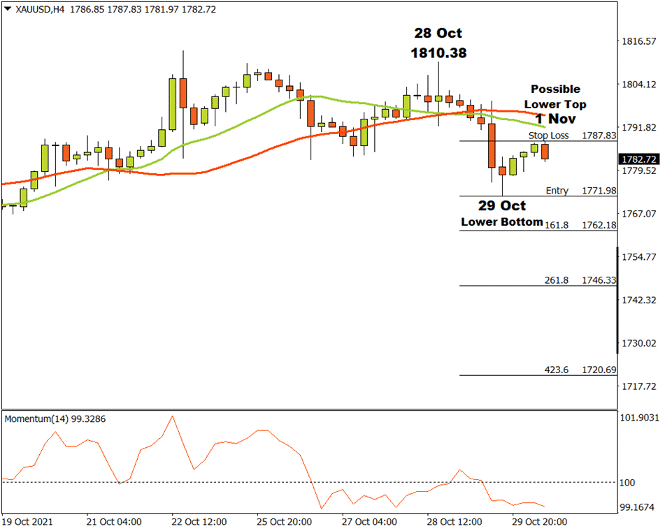 Gold Chart 011121