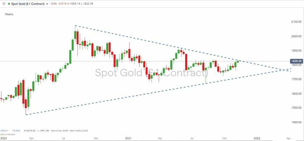 Gold Price Chart Weekly Candles 2020 2021