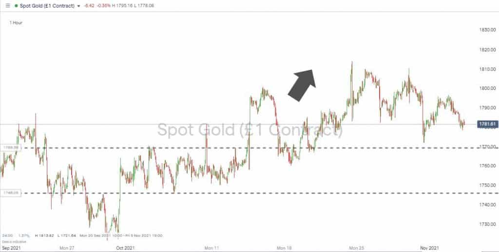 Gold chart sep nov 2021