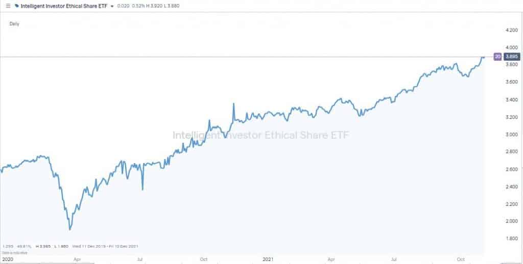 Intelligent Investor Ethical Share ETF price chart