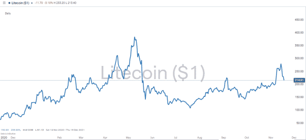 LTC Chart 181121