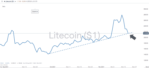 Litecoin Chart 181121