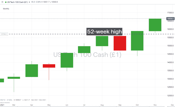 Nasdaq 100 Price Chart – Monthly Candles 2021