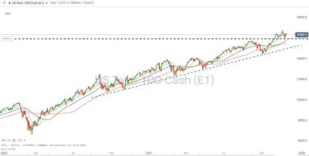 Nasdaq 100 – Daily Price Chart 2020 -2021 – With Supporting Trend Line