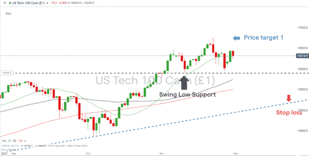 Nasdaq 100 – Daily Price Chart and Technical Indicators