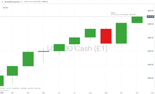 S&P 500 Price Chart – Monthly Candles 2021