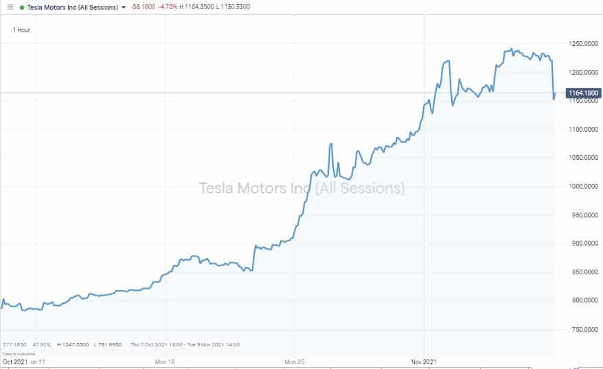 Tesla Motors Chart