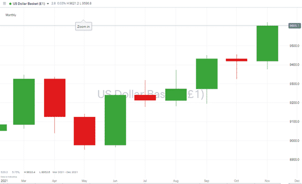 US Dollar Basket Price Chart – Monthly Candles 2021