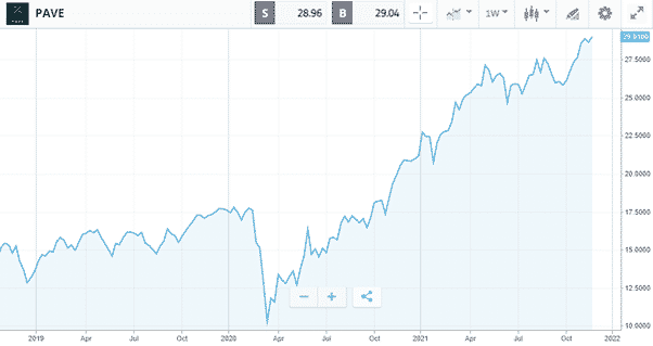 eToro’s New Global X US Infrastructure ETF