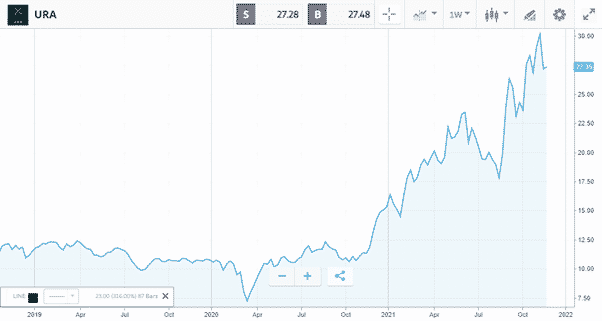 eToro’s New Global X Uranium ETF